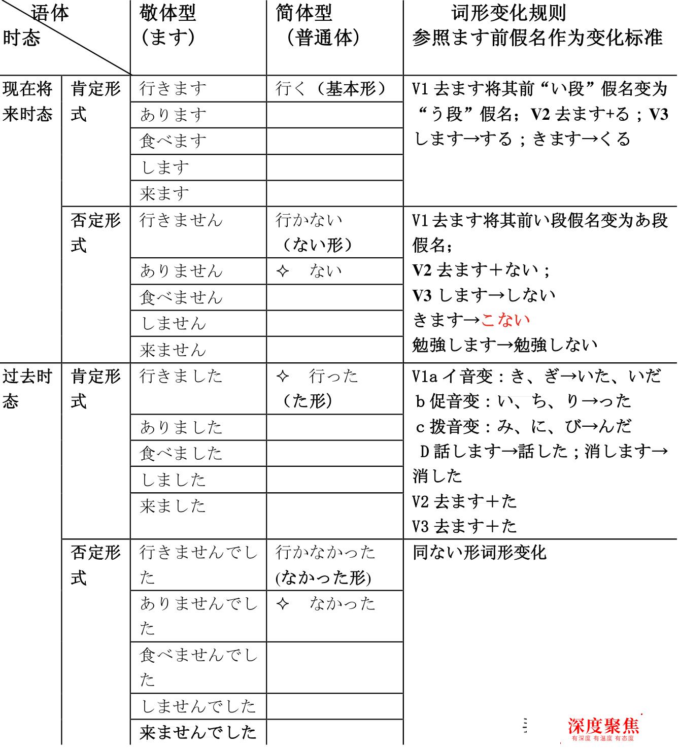 日本高中留學：日語入門常見問題之簡體和敬體之分