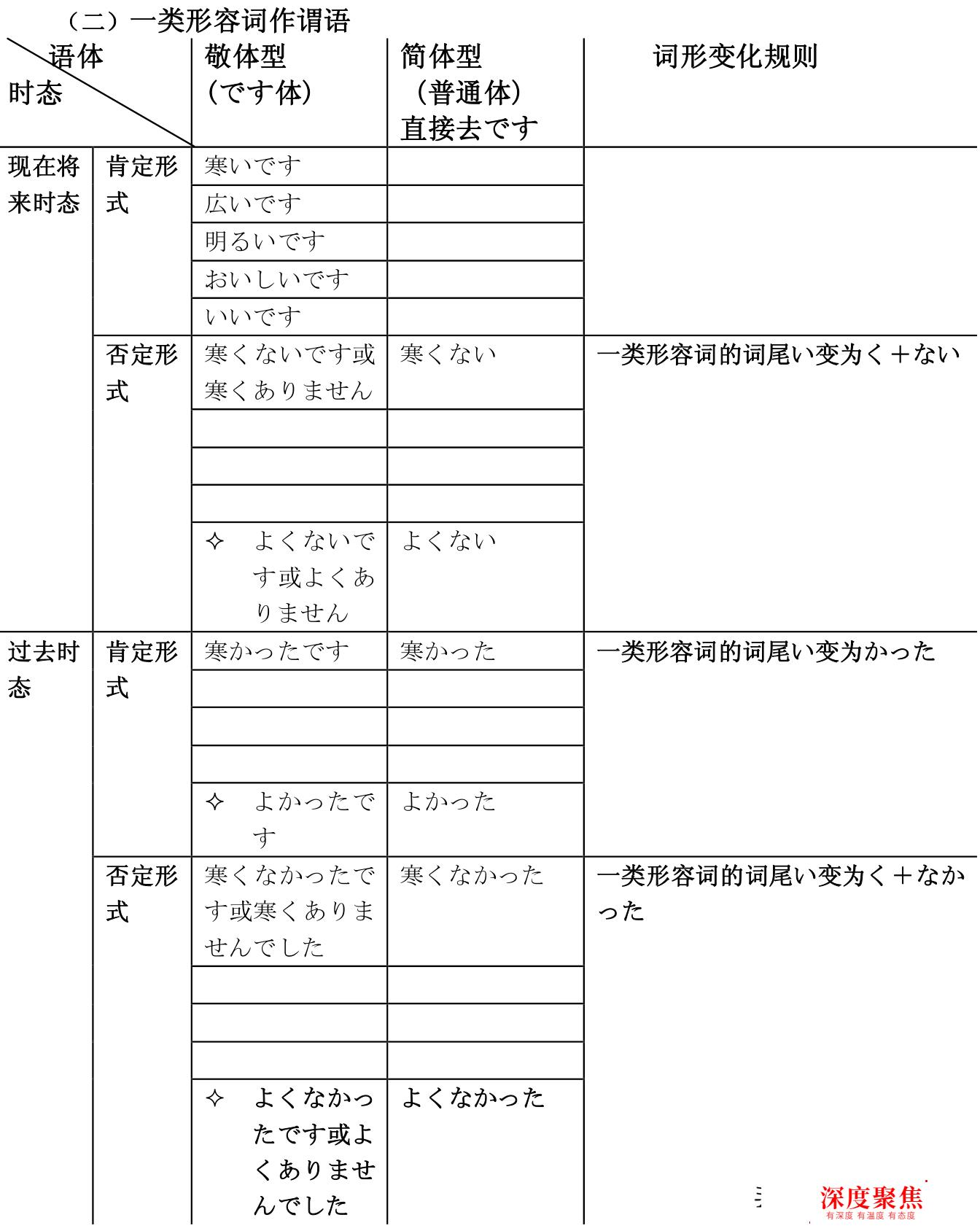 日本高中留學：日語入門常見問題之簡體和敬體之分
