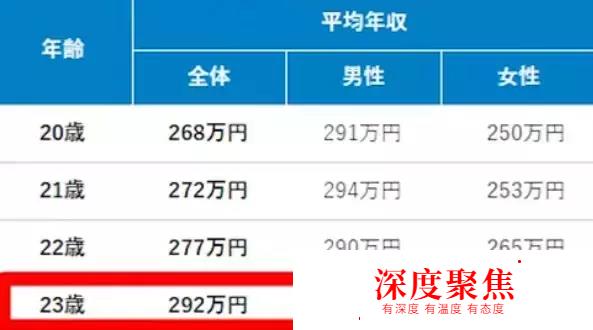 和日本妹子結婚要花多少錢？