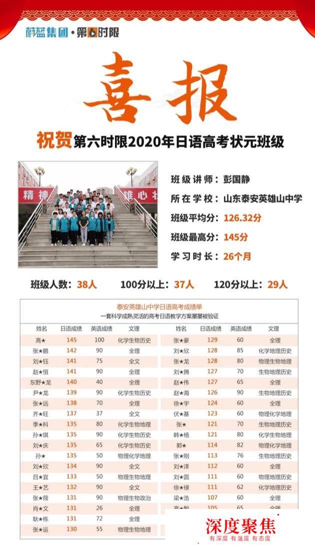 第六時限喜報：2020高考日語145分，力壓群雄
