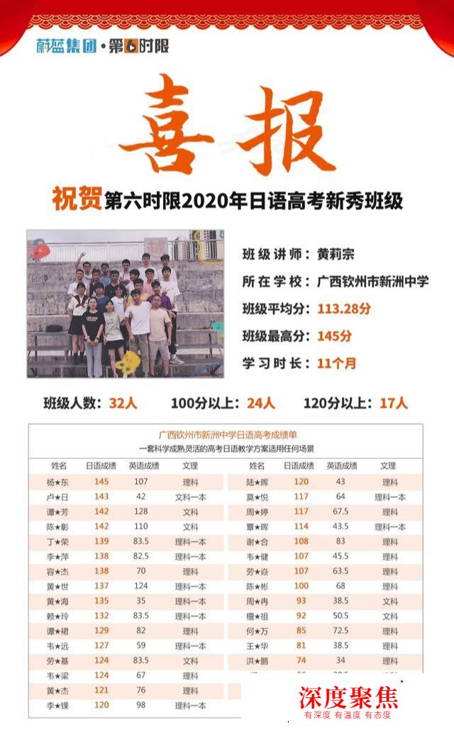 第六時限喜報：2020高考日語145分，力壓群雄