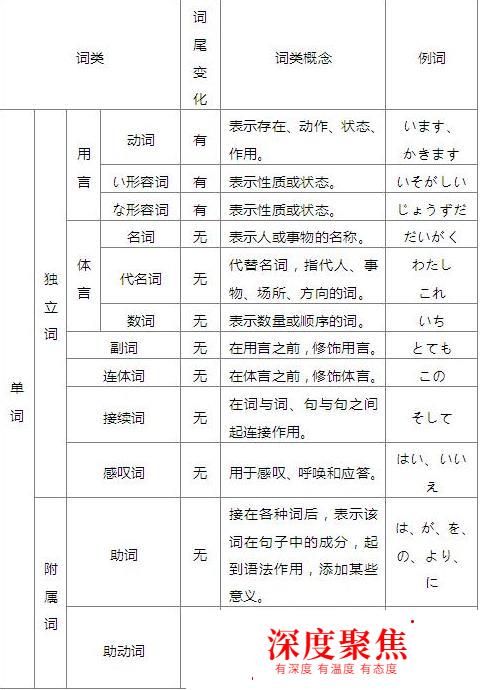 零基礎如何學日語，知道這3個方法日語想不會都難。