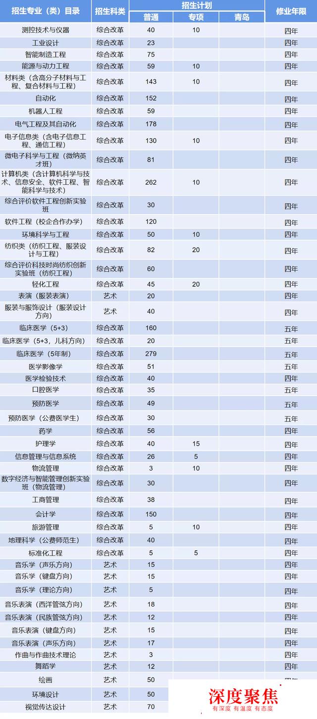 總計4971人,青島大學2021年山東省本科專業招生計劃匯總