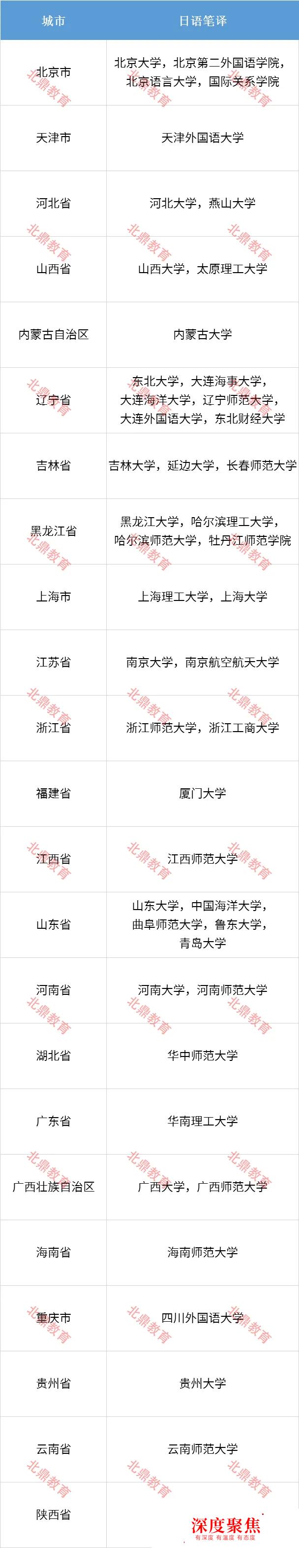 招收日語筆譯考研專業的院校有哪些？