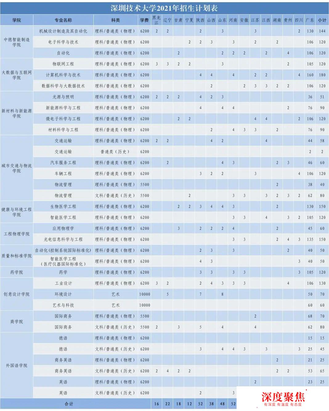 高校招生辦請回答｜深圳技術大學：部分專業德語是必修課 專業隨心挑