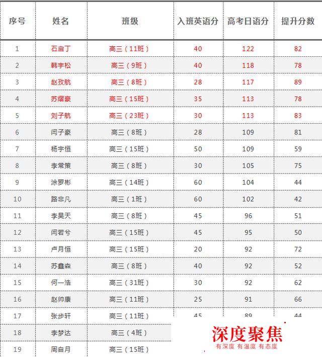 名校日語｜2021年邯鄲一所學校日語高考提分率100%