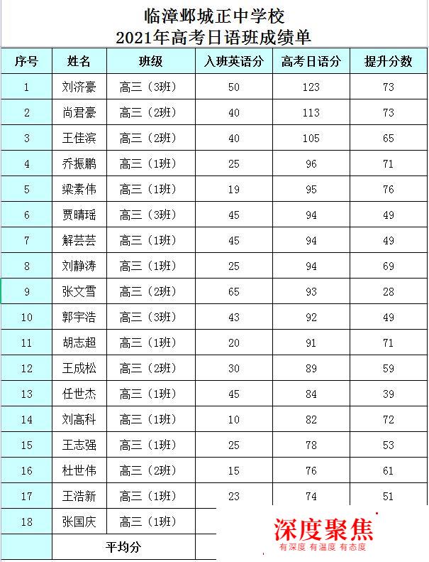 名校日語|2021年邯鄲一所學校日語高考提分率100%
