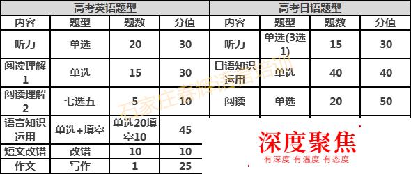 河北高考日語學習難度大嗎？高考日語真題